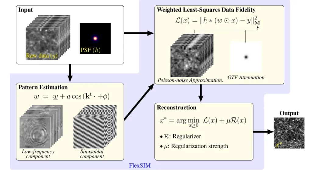 Schéma Amélioration des microscopes optiques